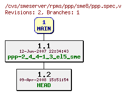 Revisions of rpms/ppp/sme8/ppp.spec