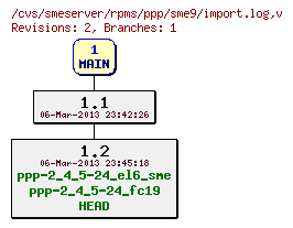 Revisions of rpms/ppp/sme9/import.log
