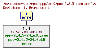 Revisions of rpms/ppp/sme9/ppp-2.3.5-pamd.conf