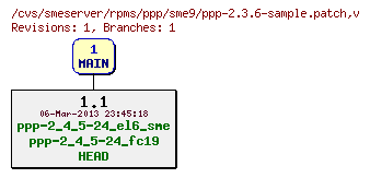 Revisions of rpms/ppp/sme9/ppp-2.3.6-sample.patch