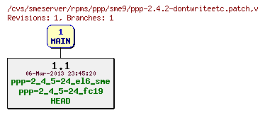 Revisions of rpms/ppp/sme9/ppp-2.4.2-dontwriteetc.patch