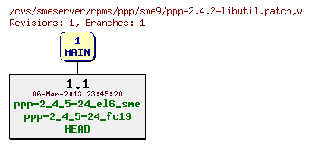 Revisions of rpms/ppp/sme9/ppp-2.4.2-libutil.patch