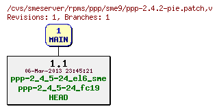 Revisions of rpms/ppp/sme9/ppp-2.4.2-pie.patch