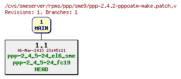 Revisions of rpms/ppp/sme9/ppp-2.4.2-pppoatm-make.patch