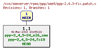 Revisions of rpms/ppp/sme9/ppp-2.4.3-fix.patch