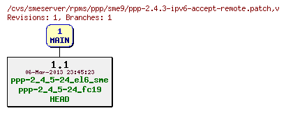 Revisions of rpms/ppp/sme9/ppp-2.4.3-ipv6-accept-remote.patch