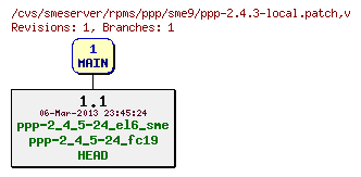 Revisions of rpms/ppp/sme9/ppp-2.4.3-local.patch