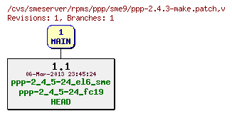 Revisions of rpms/ppp/sme9/ppp-2.4.3-make.patch