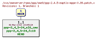 Revisions of rpms/ppp/sme9/ppp-2.4.5-eaptls-mppe-0.99.patch