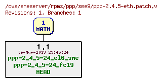 Revisions of rpms/ppp/sme9/ppp-2.4.5-eth.patch