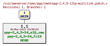 Revisions of rpms/ppp/sme9/ppp-2.4.5-l2tp-multilink.patch