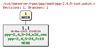 Revisions of rpms/ppp/sme9/ppp-2.4.5-lock.patch