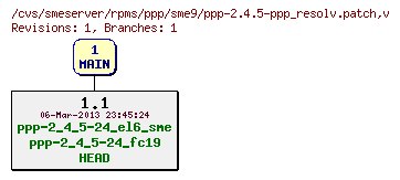 Revisions of rpms/ppp/sme9/ppp-2.4.5-ppp_resolv.patch