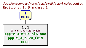 Revisions of rpms/ppp/sme9/ppp-tmpfs.conf