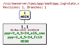 Revisions of rpms/ppp/sme9/ppp.logrotate