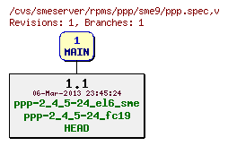 Revisions of rpms/ppp/sme9/ppp.spec