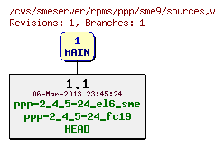 Revisions of rpms/ppp/sme9/sources