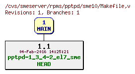 Revisions of rpms/pptpd/sme10/Makefile