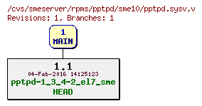 Revisions of rpms/pptpd/sme10/pptpd.sysv