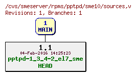 Revisions of rpms/pptpd/sme10/sources