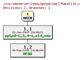 Revisions of rpms/pptpd/sme7/Makefile