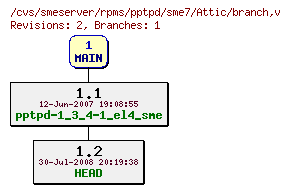 Revisions of rpms/pptpd/sme7/branch