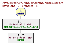 Revisions of rpms/pptpd/sme7/pptpd.spec