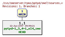 Revisions of rpms/pptpd/sme7/sources