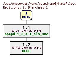 Revisions of rpms/pptpd/sme8/Makefile