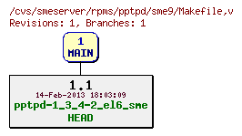 Revisions of rpms/pptpd/sme9/Makefile