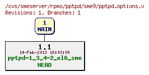 Revisions of rpms/pptpd/sme9/pptpd.options