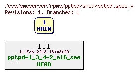 Revisions of rpms/pptpd/sme9/pptpd.spec