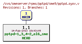 Revisions of rpms/pptpd/sme9/pptpd.sysv