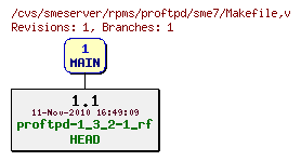 Revisions of rpms/proftpd/sme7/Makefile