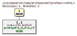 Revisions of rpms/proftpd/sme7/proftpd-xinetd