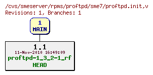 Revisions of rpms/proftpd/sme7/proftpd.init