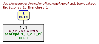 Revisions of rpms/proftpd/sme7/proftpd.logrotate