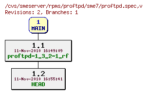 Revisions of rpms/proftpd/sme7/proftpd.spec