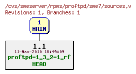 Revisions of rpms/proftpd/sme7/sources