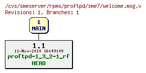 Revisions of rpms/proftpd/sme7/welcome.msg