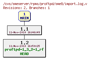 Revisions of rpms/proftpd/sme8/import.log