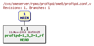 Revisions of rpms/proftpd/sme8/proftpd.conf