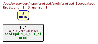 Revisions of rpms/proftpd/sme8/proftpd.logrotate