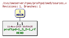 Revisions of rpms/proftpd/sme8/sources