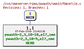 Revisions of rpms/pwauth/sme10/Makefile