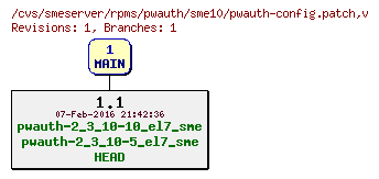 Revisions of rpms/pwauth/sme10/pwauth-config.patch