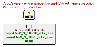 Revisions of rpms/pwauth/sme10/pwauth-make.patch