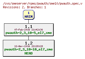 Revisions of rpms/pwauth/sme10/pwauth.spec