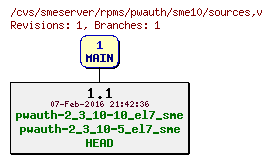 Revisions of rpms/pwauth/sme10/sources