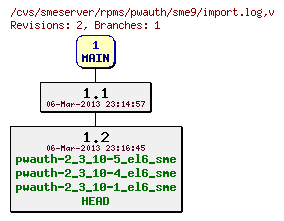 Revisions of rpms/pwauth/sme9/import.log
